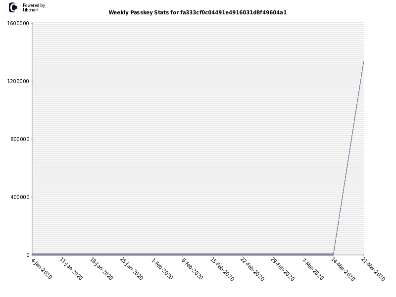 Weekly Passkey Stats for fa333cf0c04491e4916031d8f49604a1